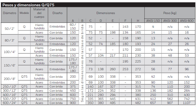 Medidores de Vazão Q/Q75