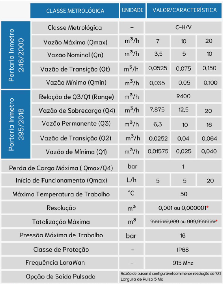 Medidor Ultrassônico Comercial